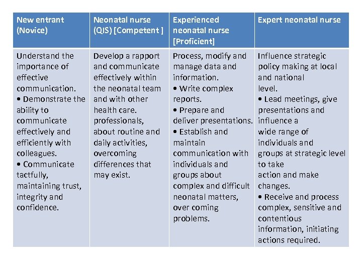 New entrant (Novice) Neonatal nurse (QIS) [Competent ] Experienced neonatal nurse [Proficient] Expert neonatal