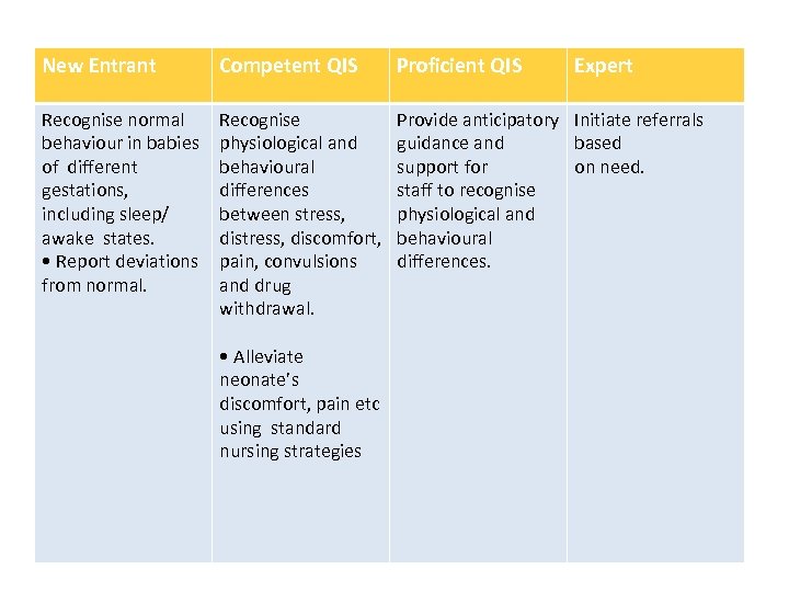 New Entrant Competent QIS Proficient QIS Recognise normal behaviour in babies of different gestations,