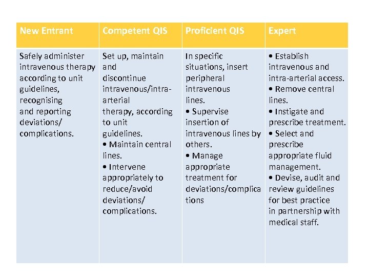 New Entrant Competent QIS Proficient QIS Expert Safely administer intravenous therapy according to unit