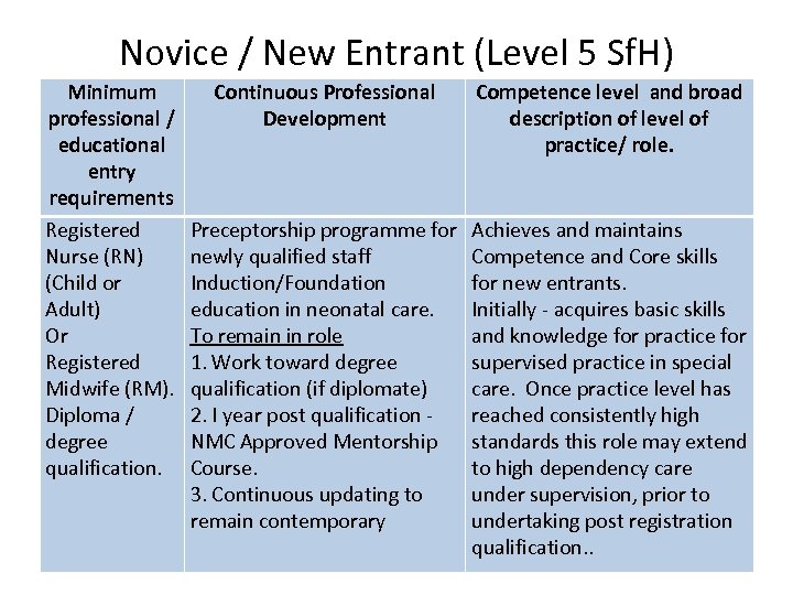 Novice / New Entrant (Level 5 Sf. H) Minimum professional / educational entry requirements