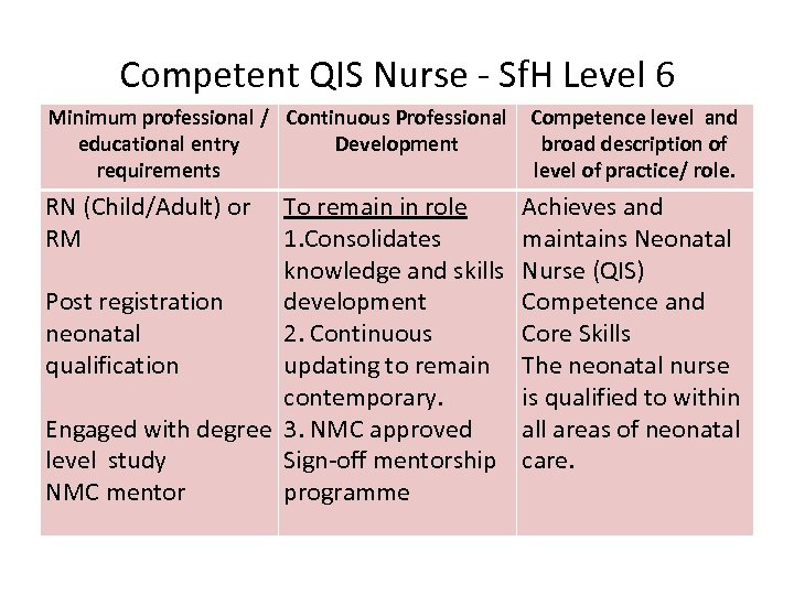 Competent QIS Nurse - Sf. H Level 6 Minimum professional / Continuous Professional educational