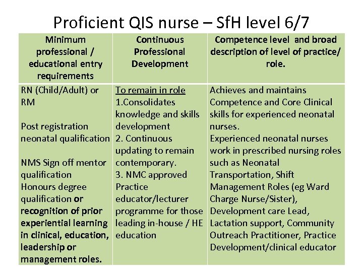 Proficient QIS nurse – Sf. H level 6/7 Minimum professional / educational entry requirements