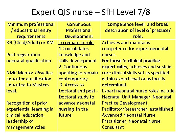 Expert QIS nurse – Sf. H Level 7/8 Minimum professional Continuous / educational entry