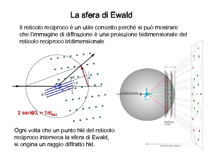 La sfera di Ewald Il reticolo reciproco è un utile concetto perchè si può