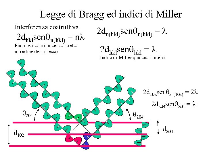 Legge di Bragg ed indici di Miller Interferenza costruttiva 2 dhklsen n(hkl) = n