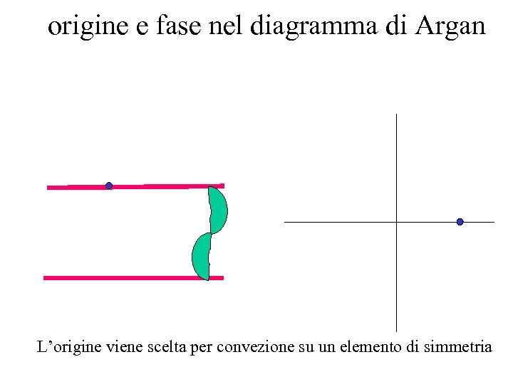 origine e fase nel diagramma di Argan L’origine viene scelta per convezione su un
