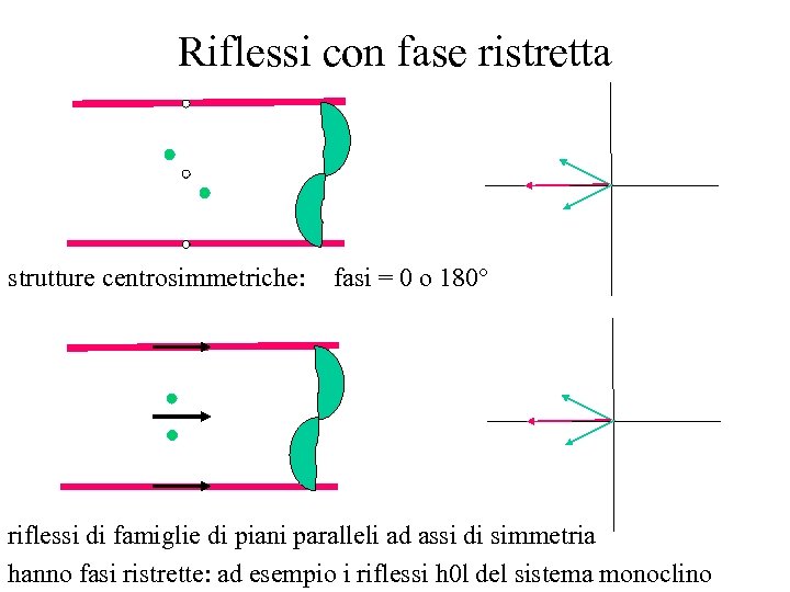 Riflessi con fase ristretta strutture centrosimmetriche: fasi = 0 o 180° riflessi di famiglie