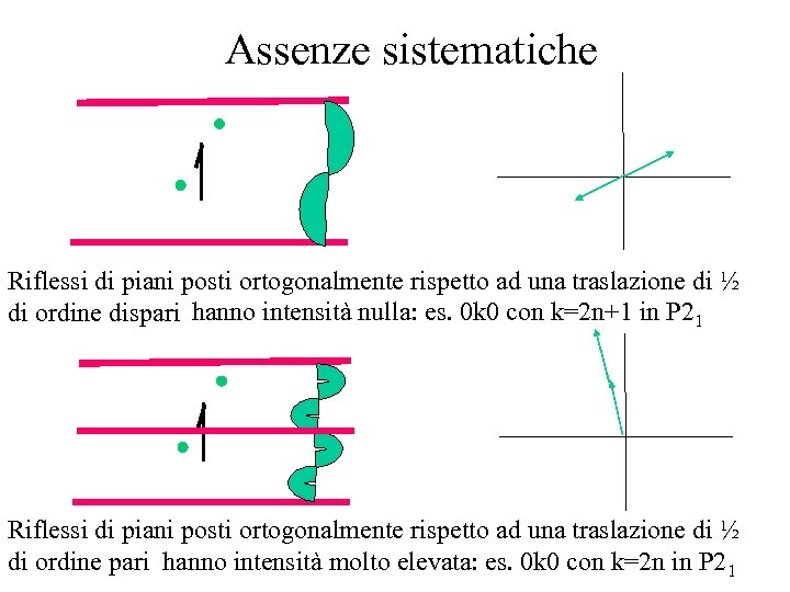 Assenze sistematiche Riflessi di piani posti ortogonalmente rispetto ad una traslazione di ½ di