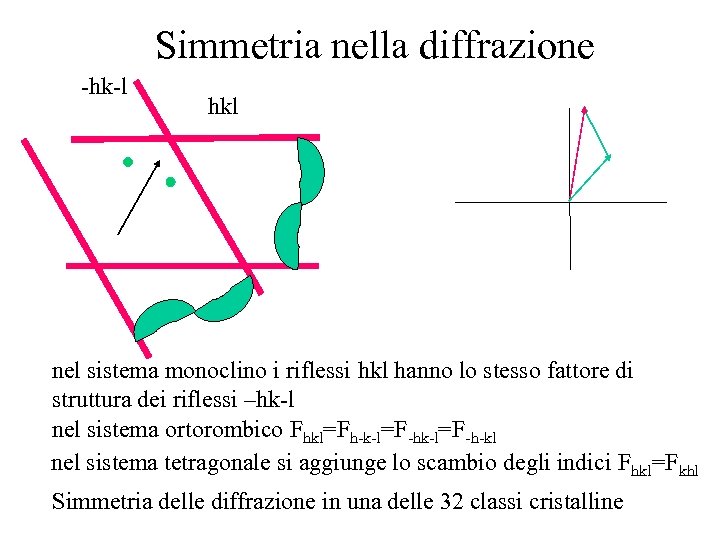 Simmetria nella diffrazione -hk-l hkl nel sistema monoclino i riflessi hkl hanno lo stesso