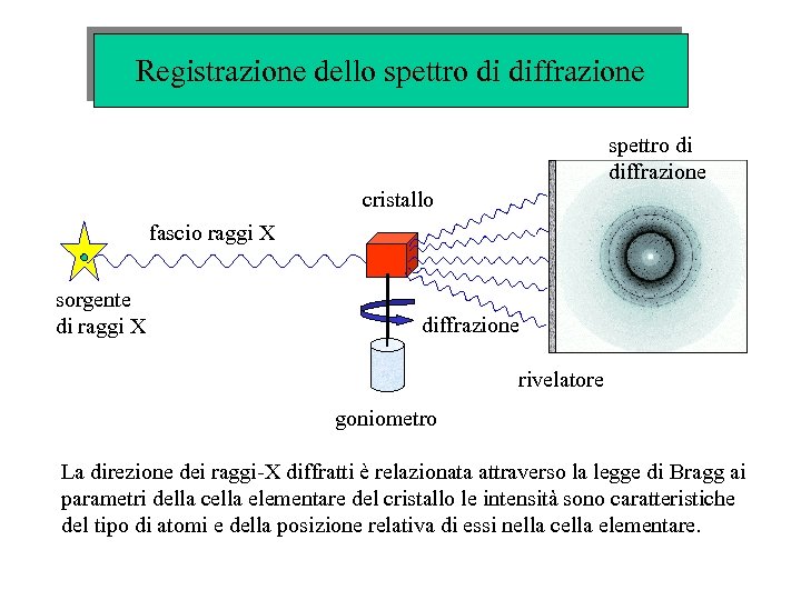 Registrazione dello spettro di diffrazione cristallo fascio raggi X sorgente di raggi X diffrazione