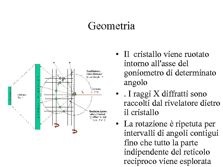 Geometria • Il cristallo viene ruotato intorno all'asse del goniometro di determinato angolo •