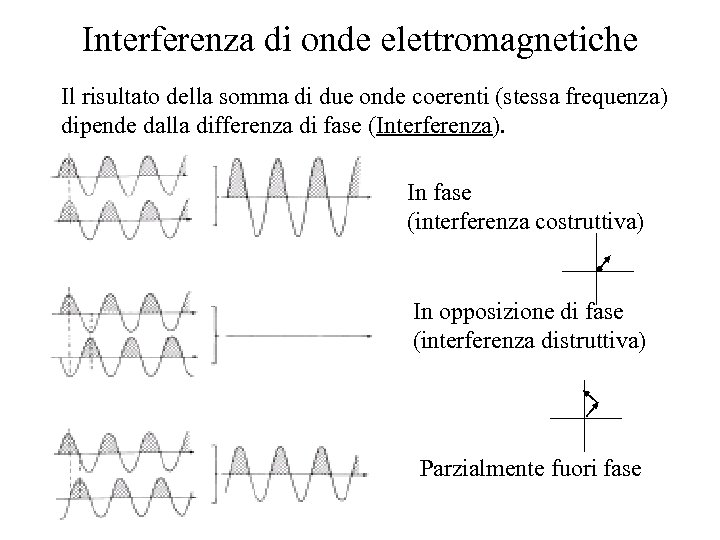Interferenza di onde elettromagnetiche Il risultato della somma di due onde coerenti (stessa frequenza)