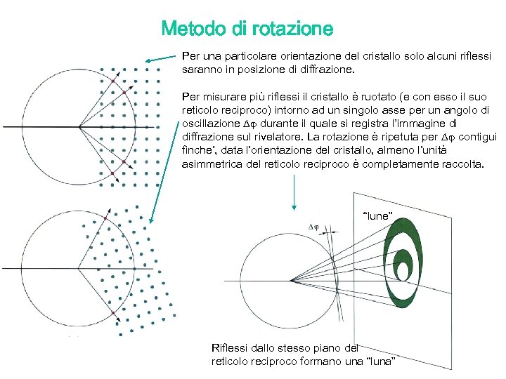 Metodo di rotazione Per una particolare orientazione del cristallo solo alcuni riflessi saranno in