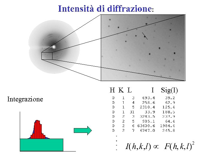 Intensità di diffrazione: H K L I Sig(I) Integrazione 