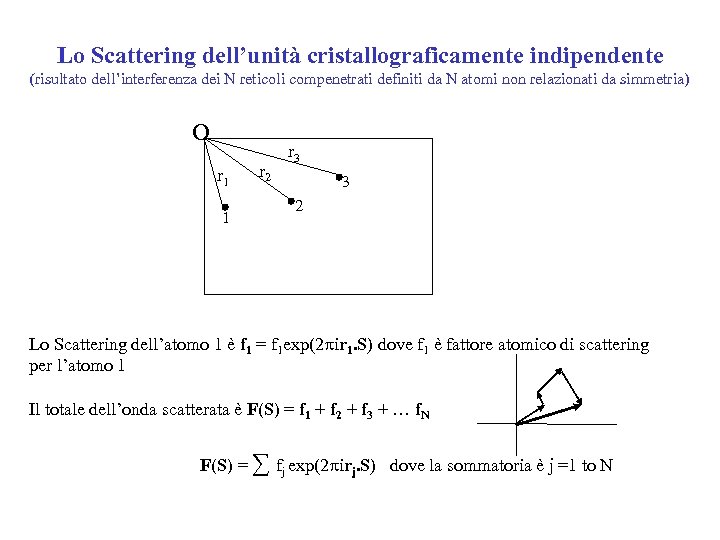 Lo Scattering dell’unità cristallograficamente indipendente (risultato dell’interferenza dei N reticoli compenetrati definiti da N