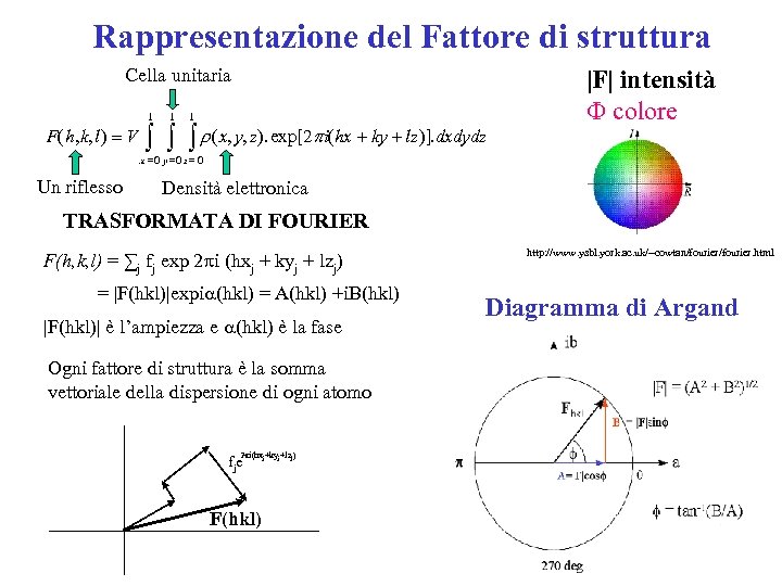 Rappresentazione del Fattore di struttura Cella unitaria 1 F(h, k, l) = V 1