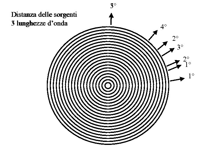 5° 3° Distanza delle sorgenti 5 lunghezze d’onda 3 lunghezze d’onda 4° 2° 3°