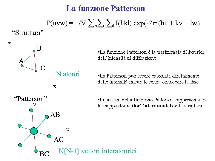 La funzione Patterson P(uvw) = 1/V ∑h∑k∑l I(hkl) exp(-2 pi(hu + kv + lw)