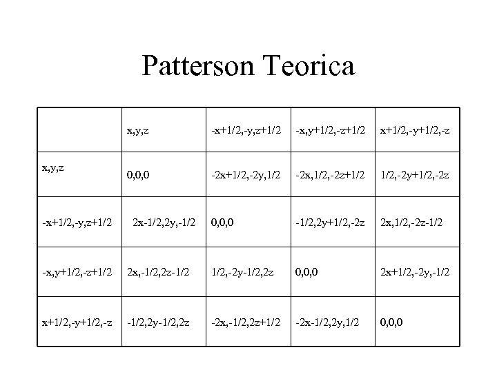 Patterson Teorica x, y, z -x+1/2, -y, z+1/2 -x, y+1/2, -z+1/2 x+1/2, -y+1/2, -z