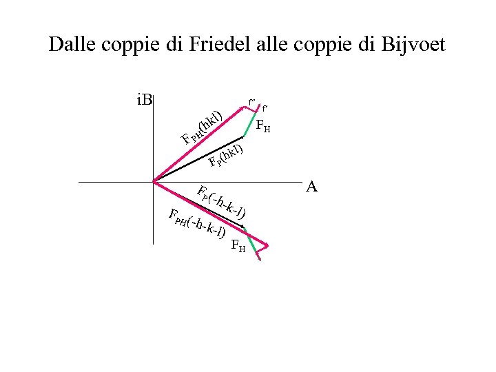 Dalle coppie di Friedel alle coppie di Bijvoet i. B f” kl) FH (h