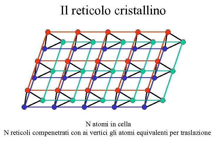 Il reticolo cristallino N atomi in cella N reticoli compenetrati con ai vertici gli