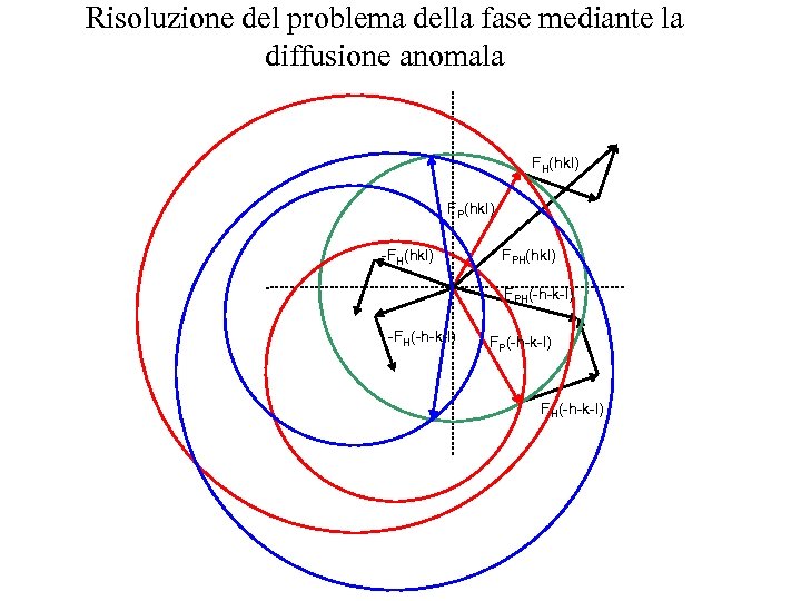 Risoluzione del problema della fase mediante la diffusione anomala FH(hkl) FP(hkl) -FH(hkl) FPH(-h-k-l) -FH(-h-k-l)