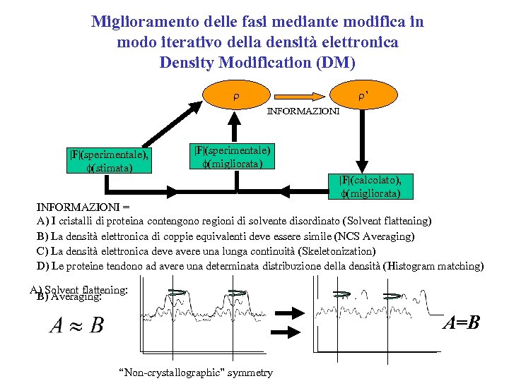 Miglioramento delle fasi mediante modifica in modo iterativo della densità elettronica Density Modification (DM)