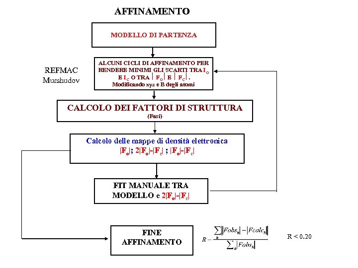 AFFINAMENTO MODELLO DI PARTENZA REFMAC Murshudov ALCUNI CICLI DI AFFINAMENTO PER RENDERE MINIMI GLI