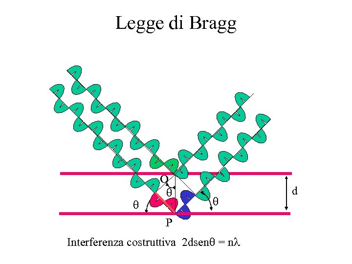 Legge di Bragg O P Interferenza costruttiva 2 dsen = n d 