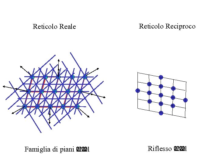 Reticolo Reale Famiglia di piani -1 -1 Famiglia di piani 1 1 Famiglia di