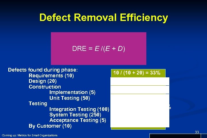 Defect Removal Efficiency DRE = E /(E + D) Defects found during phase: 10