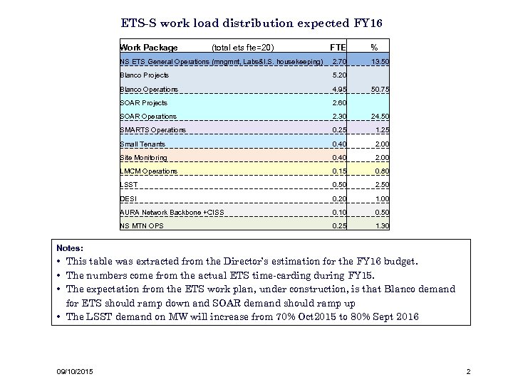ETS-S work load distribution expected FY 16 Work Package (total ets fte=20) FTE %