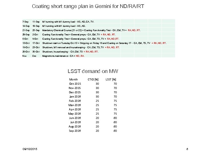 Coating short range plan in Gemini for ND/RA/RT 7 -Sep 11 -Sep M 1