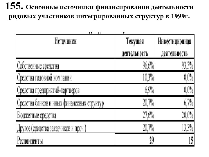 155. Основные источники финансирования деятельности рядовых участников интегрированных структур в 1999 г. 