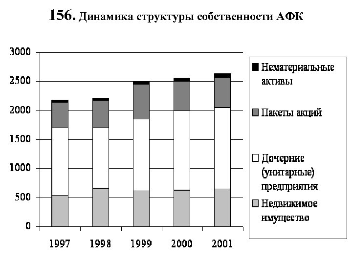 156. Динамика структуры собственности АФК 