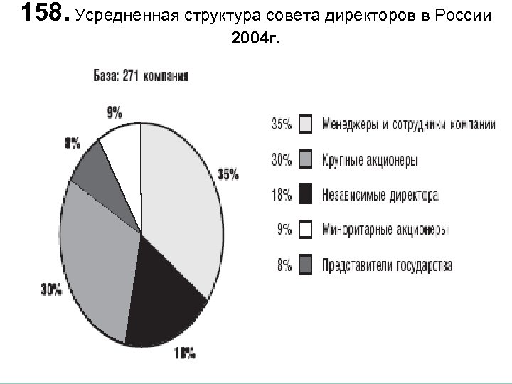 158. Усредненная структура совета директоров в России 2004 г. 