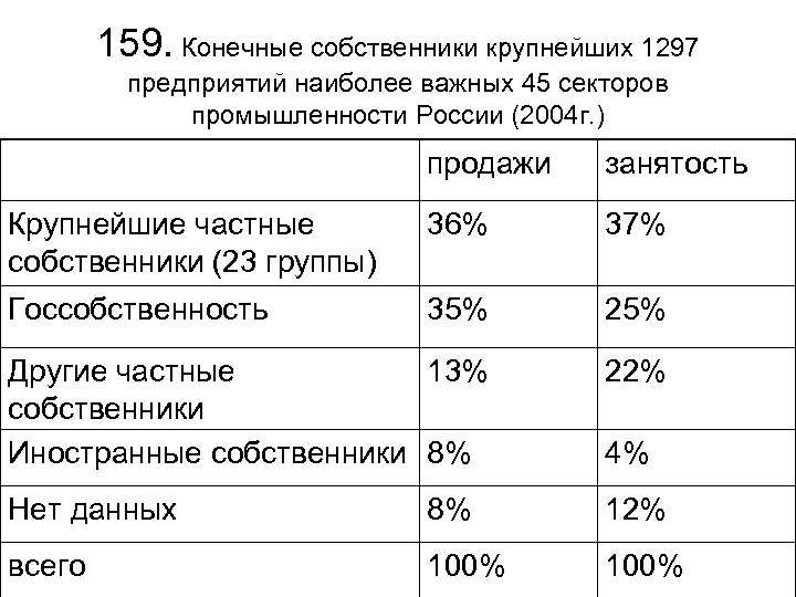 159. Конечные собственники крупнейших 1297 предприятий наиболее важных 45 секторов промышленности России (2004 г.