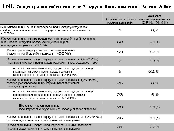 160. Концентрация собственности: 70 крупнейших компаний России, 2006 г. 
