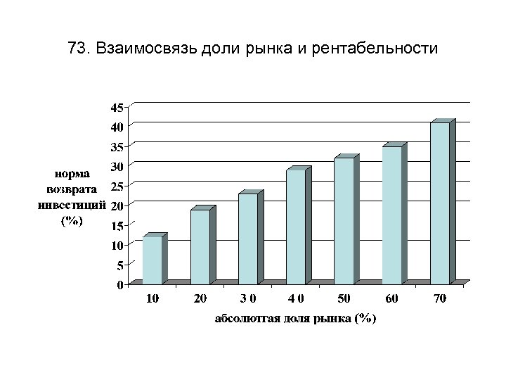 73. Взаимосвязь доли рынка и рентабельности 