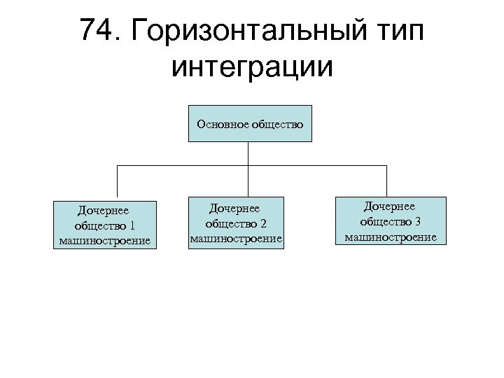 74. Горизонтальный тип интеграции Основное общество Дочернее общество 1 машиностроение Дочернее общество 2 машиностроение