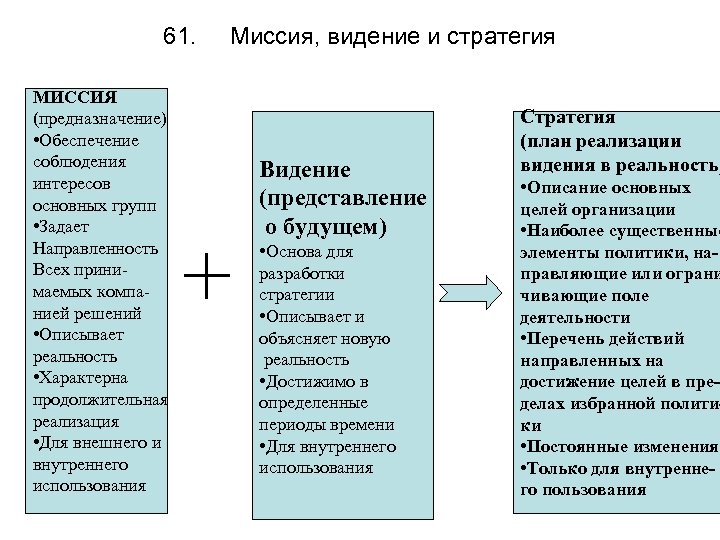 61. МИССИЯ (предназначение) • Обеспечение соблюдения интересов основных групп • Задает Направленность Всех принимаемых