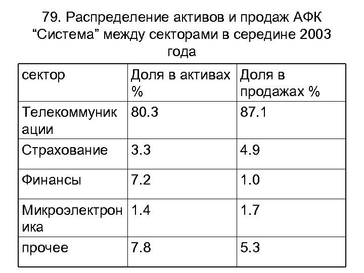 79. Распределение активов и продаж АФК “Система” между секторами в середине 2003 года сектор