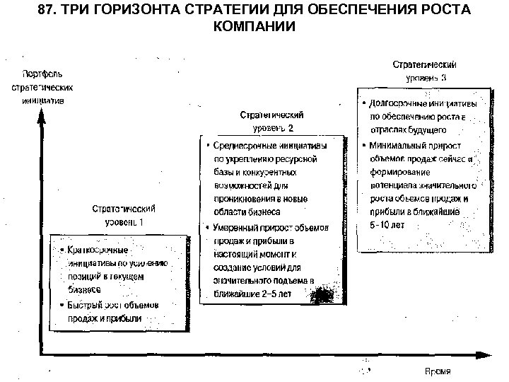 87. ТРИ ГОРИЗОНТА СТРАТЕГИИ ДЛЯ ОБЕСПЕЧЕНИЯ РОСТА КОМПАНИИ 