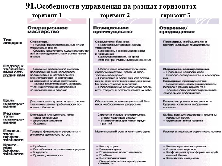 91. Особенности управления на разных горизонтах горизонт 1 горизонт 2 горизонт 3 