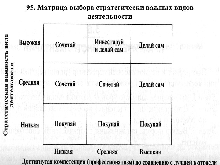 95. Матрица выбора стратегически важных видов деятельности 