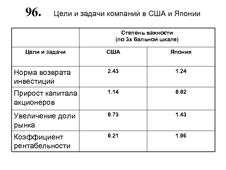 96. Цели и задачи компаний в США и Японии Степень важности (по 3 х