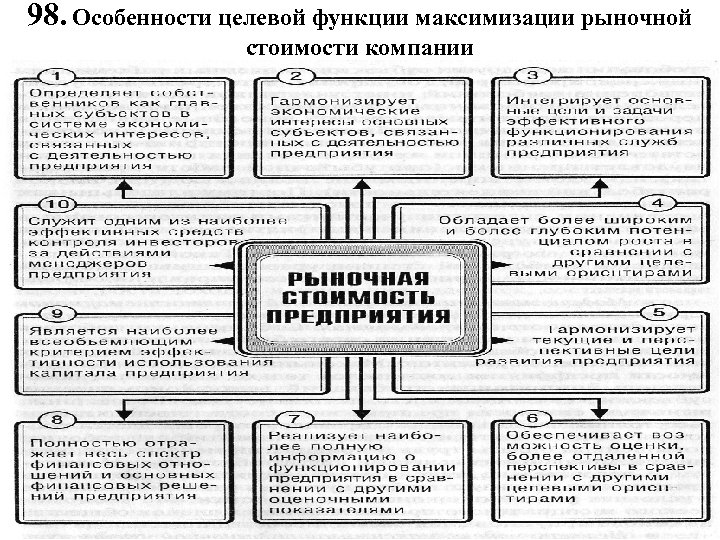 Модели стоимости. Максимизация стоимости предприятия. Максимизация рыночной стоимости компании это. Максимизация стоимости бизнеса. Целевая функция управления.