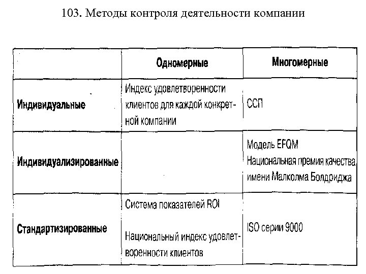 103. Методы контроля деятельности компании 
