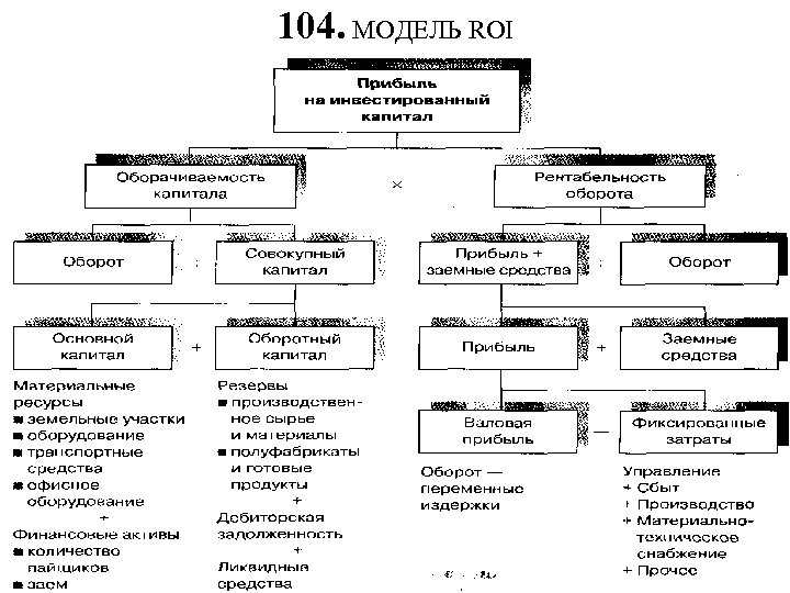 104. МОДЕЛЬ ROI 