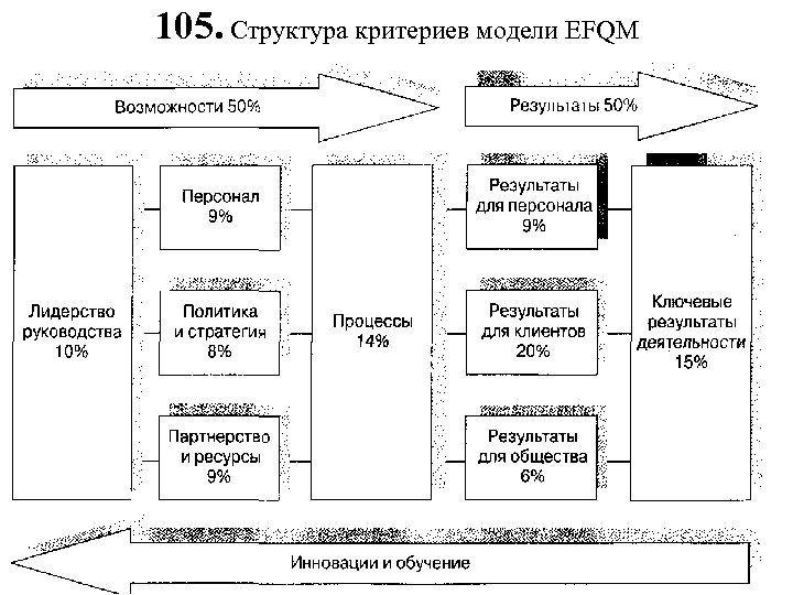 Критерии модели. Критерии EFQM. Корпоративное управление EFQM. Структура критерии EFQM 2020.